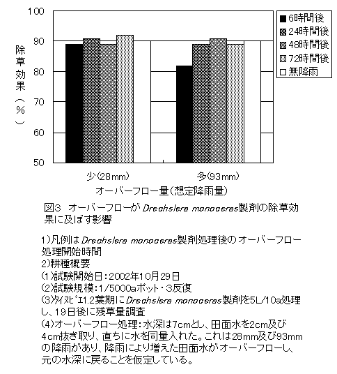 図3 オーバーフローがDrechslera monoceras製剤の除草効果に及ぼす影響
