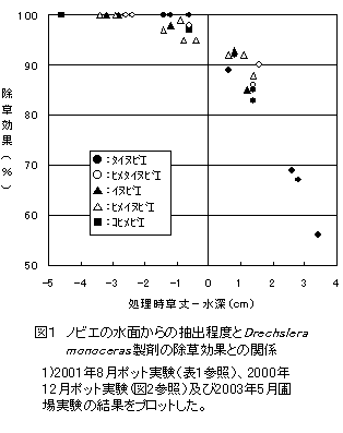 図1 ノビエの水面からの抽出程度とDrechslera monoceras製剤の除草効果との関係