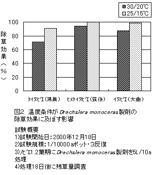 図2 温度条件がDrechslera monoceras製剤の除草効果に及ぼす影響