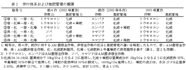 表1 作付体系および施肥管理の概要