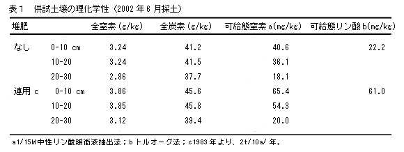表1 供試土壌の理化学性(2002年6月採土)