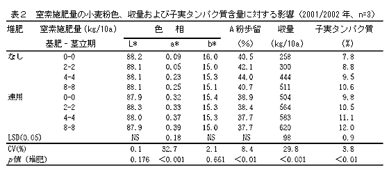 表2 窒素施肥量の小麦粉色、収量および子実タンパク質含量に対する影響(2001/2002年、n=3)