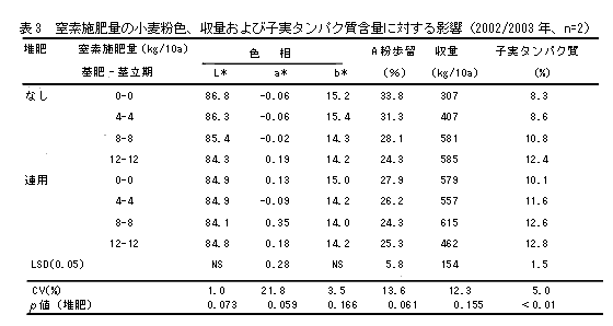 表3 窒素施肥量の小麦粉色、収量および子実タンパク質含量に対する影響(2002/2003年、n=2)