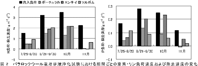 図2  バラロックウール栽培排液浄化試験における期間ごとの窒素・リン負荷速度および除去速度の変化