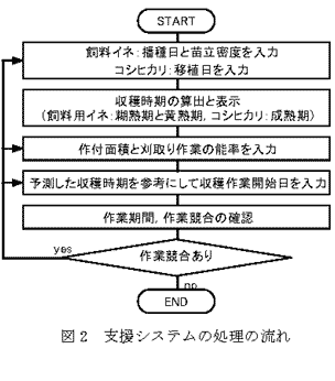 図2 支援システムの処理の流れ