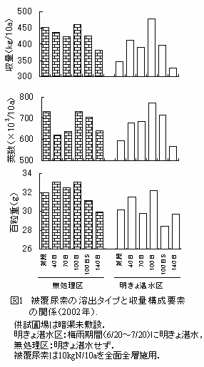 図1 被覆尿素の溶出タイプと収量構成要素の関係