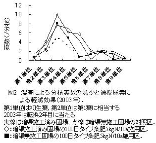図2 湿害による文枝莢数の減少と被覆尿素による軽減効果