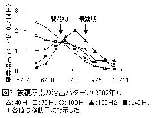 図3 被覆尿素の溶出パターン