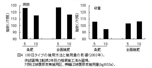 図4 100日タイプの施用方法と施用量の影響