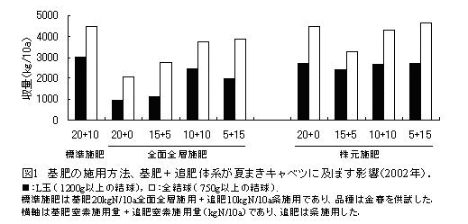 図1 基肥の施用方法、基肥+追肥体系が夏まきキャベツに及ぼす影響