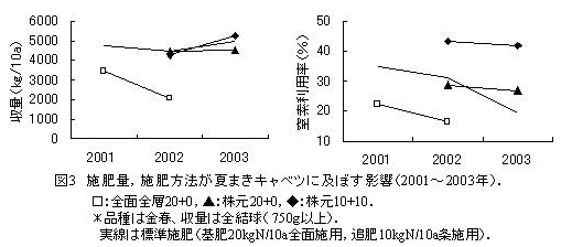 図3 施肥量、施肥方法が夏まきキャベツに及ぼす影響