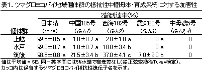 表1.ツマグロヨコバイ地域個体群の抵抗性中間母本・育成系統に対する加害性