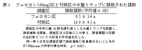表1 フェロモン(40mg)区と対照区の水盤トラップに誘殺された雄数