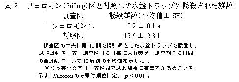 表2 フェロモン(360mg)区と対照区の水盤トラップに誘殺された雄数