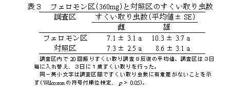  表3 フェロモン区(360mg)と対照区のすくい取り虫数