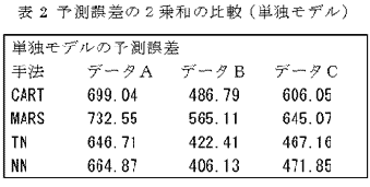 表2 予測誤差の2乗和の比較(単独モデル)
