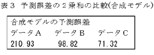 表3 予測誤差の2乗和の比較(合成モデル)