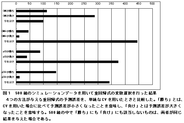図1 500組のシミュレーションデータを用いて重回帰式の変数選択を行った結果