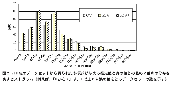 図2 500組のデータセットから得られた多項式が与える推定値と真の値との差の2乗和の分布を表すヒストグラム(例えば、「0から2」は、0以上2未満の値をとるデータセットの数を示す)