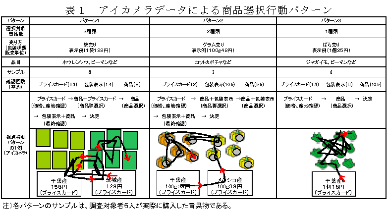 表1 アイカメラデータによる商品選択行動パターン