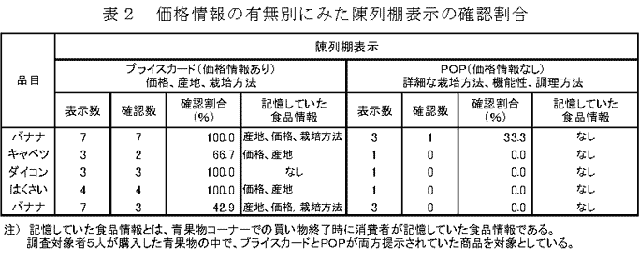 表2 価格情報の有無別にみた陳列棚表示の確認割合