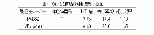 表1 穂いもち圃場抵抗性に関与するQTL