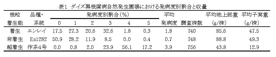 表1 ダイズ黒根腐病自然発生圃場における発病度別割合と収量