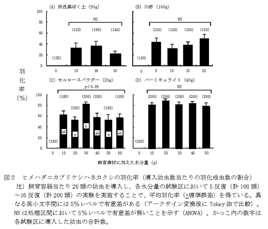 図2 ヒメハダニカブリケシハネカクシの羽化率(導入幼虫数当たりの羽化成虫数の割合)