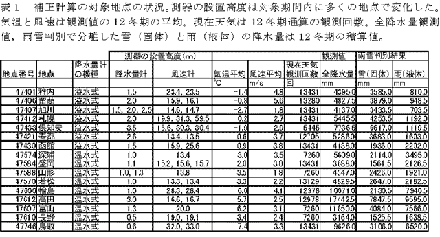 表1 補正計算の対象地点の状況。