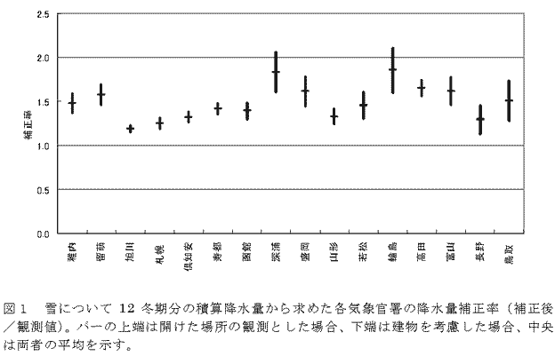 図1 雪について12冬期分の積算降水量から求めた各気象官署の降水量補正率(補正後/観測値)。
