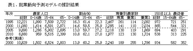 表1.就業動向予測モデルの推計結果
