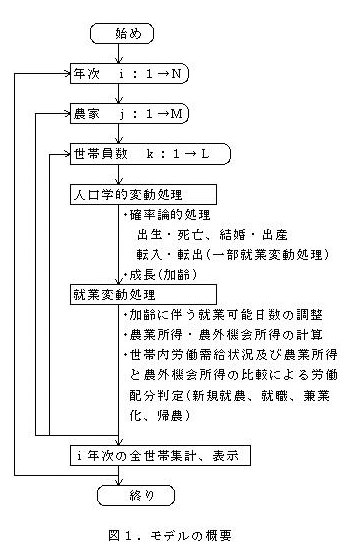 図1.モデルの概要