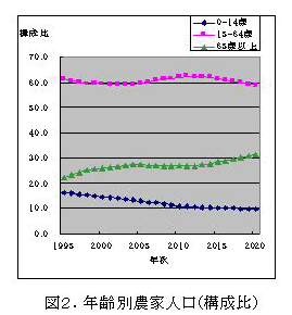 図2.年齢別農家人口(構成比)