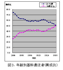 図3.年齢別基幹農従者(構成比)