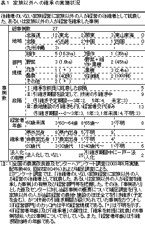 表1 家族以外への継承の実施状況