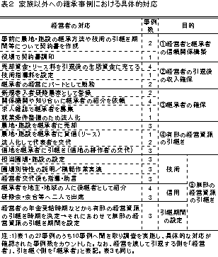 表2 家族以外への継承事例における具体的対応