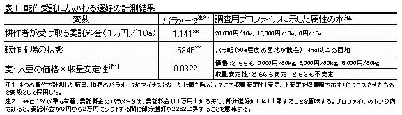 表1  転作受託にかかわる選好の計測結果