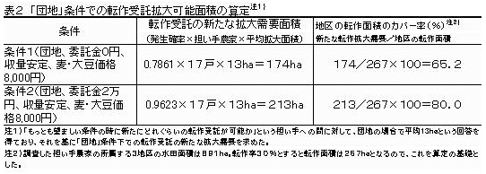 表2 「団地」条件での転作受託拡大可能面積の算定
