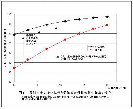 図1 委託料金の変化に伴う受託拡大行動の発生確率の変化