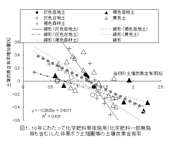 図1 10年にわたって化学肥料単独施用(化学肥料一部無施用も含む)した非黒ボク土畑圃場の土壌炭素含有率