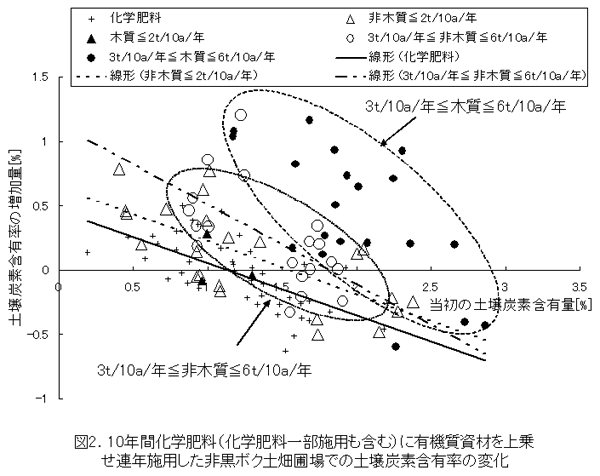 図2 10年間化学肥料(化学肥料一部施用も含む)に有機質資材を上乗せ連年施用した非黒ボク土畑圃場での土壌炭素含有率の変化
