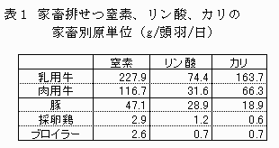 表1 家畜排せつ窒素、リン酸、カリの家畜別原単位(g/頭羽/日)
