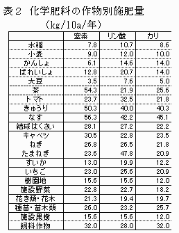 表2 化学肥料の作物別施肥量