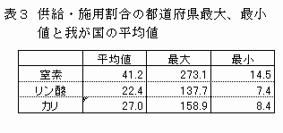 表3 供給・施用割合の都道府県最大、最小             値と我が国の平均値