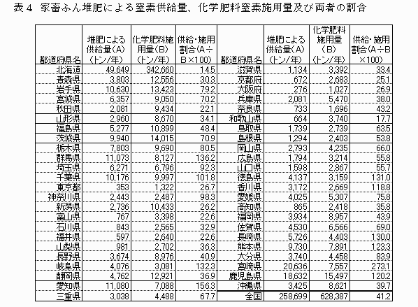 表4 家畜ふん堆肥による窒素供給量、化学肥料窒素施用量及び両者の割合