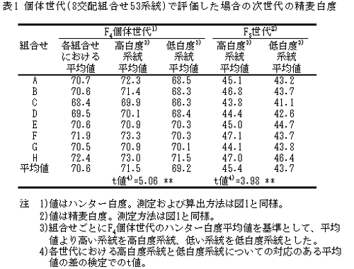 表1 個体世代(8交配組合せ53系統)で評価した場合の次世代の精麦白度