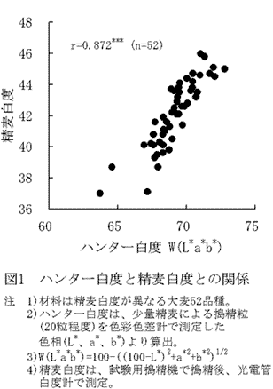 図1 ハンター白度と精麦白度との関係