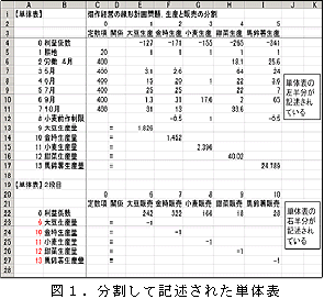 図1.分割して記述された単体表