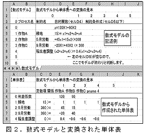 図2.数式モデルと変換された単体表