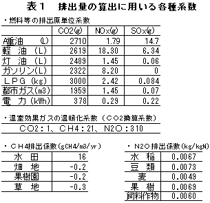 表1 排出量の算出に用いる各種系数